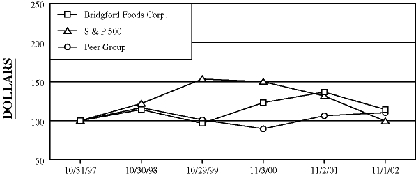 (BRIDGFORD CHART)